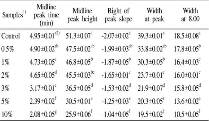 Fig.  1.  Change  of  dough  volume  in  wheat  flour  at  various  levels  of  adding  Angelica  gigas   nakai  during  fermentation.