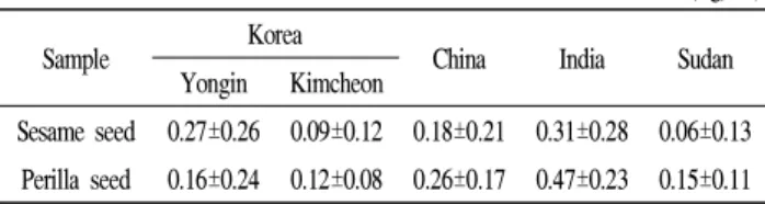Table 2. Contents of benzo(a)pyrene in roasted sesame and perilla  seeds
