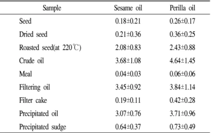 Table  5.  Changes  of  contents  of  benzo(a)pyrene  at  different  roasting  condition  in  sesame  and  perilla  oil