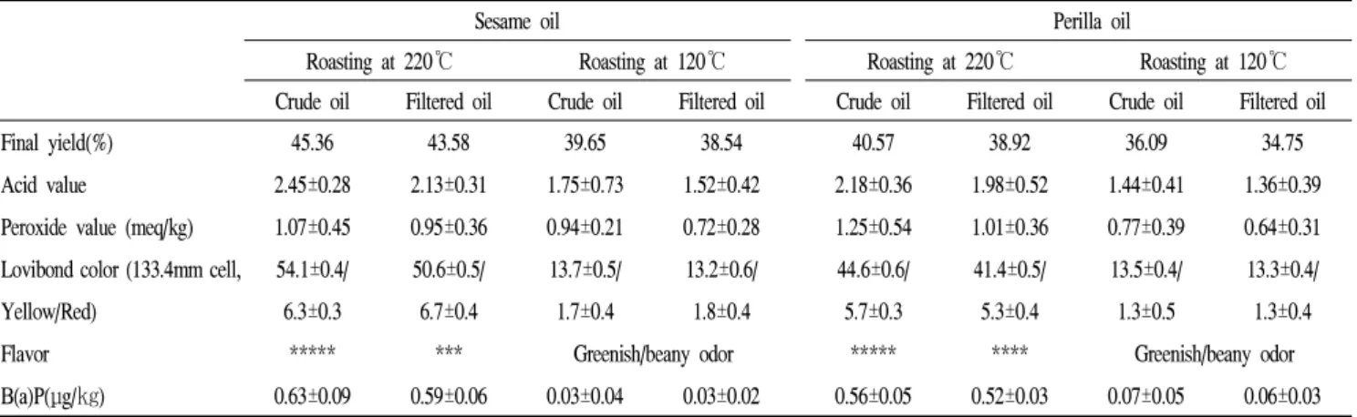 Table 7. Removal effects of benzo(a)pyrene through each treating  methods