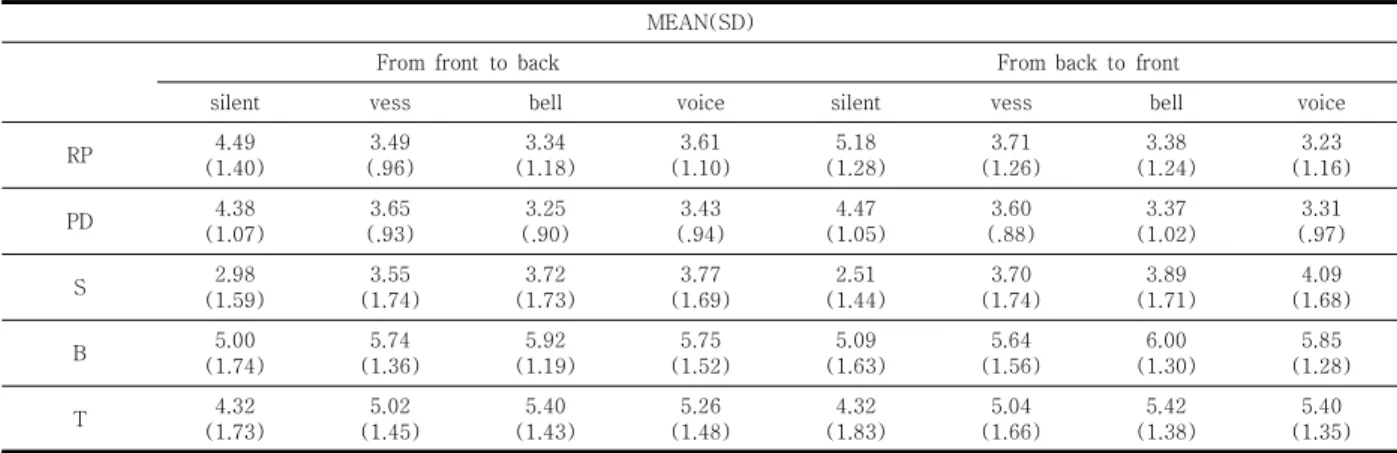 Table  1.  Results  of  dependent  variables