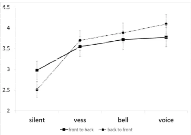 Fig.  2.  Graph  of  interaction  effects  at  allowance  of  Sidewalk 4.2.4 전동 킥보드의 자전거도로 주행에 대한 허용 태도 개인형 이동장치의 주행 방향과 경고 방식의 차이가  전동 킥보드의 자전거도로 주행에 대한 허용 태도에 미 치는  영향에  대하여  반복  측정  분산분석(Repeated  Measures ANOVA)을 실시한 결과, 주행 방향에 따른  유의한 차이는 나타나지 않았다[ F 