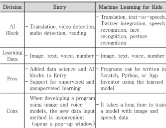 Table  2.  Comparison  of  platforms  for  AI  education