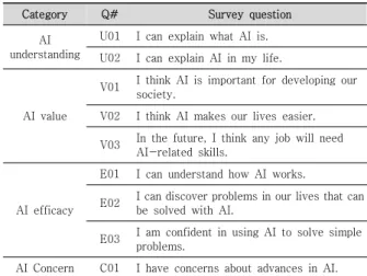 Table  3.  Pre-Post  survey  questions