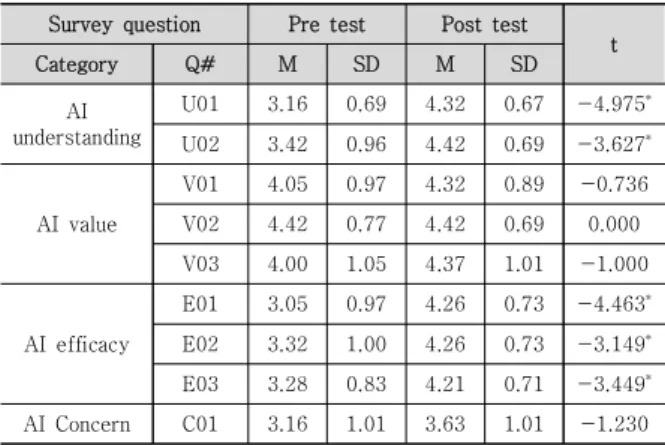 Table  5.  Pre-Post  survey  results 