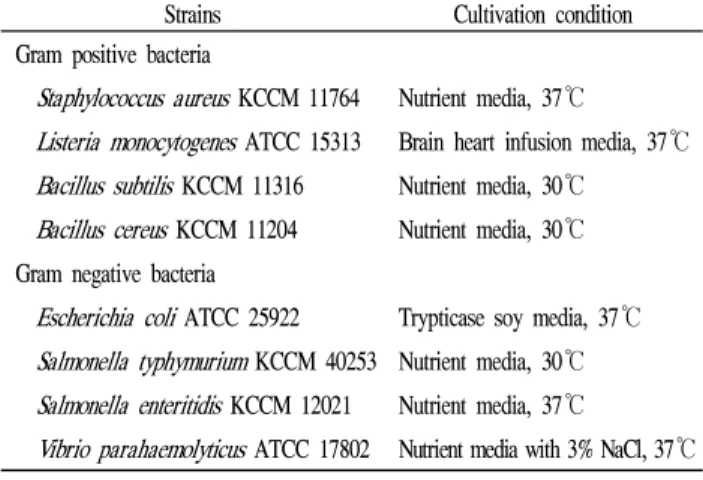 Table 1. List of microorganism used for antimicrobial activity test Strains Cultivation  condition   Gram  positive  bacteria