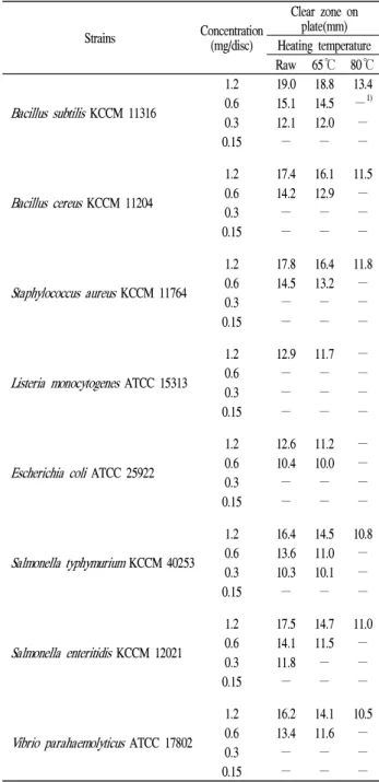 Table 2. Antimicrobial activities of garlic juice heated at different  temperature  against  several  microorganisms