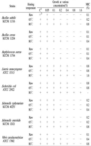 Table 4. Minimum inhibitory concentration(MIC) of garlic juice  heated  at  different  temperature  against  several  microorganisms