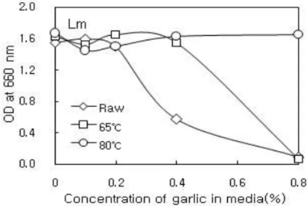 Fig.  4.  Effect  of  garlic  concentration  and  heating  temperature  on  the  growth  of  Staphylococcus  aureus   KCCM  11764.
