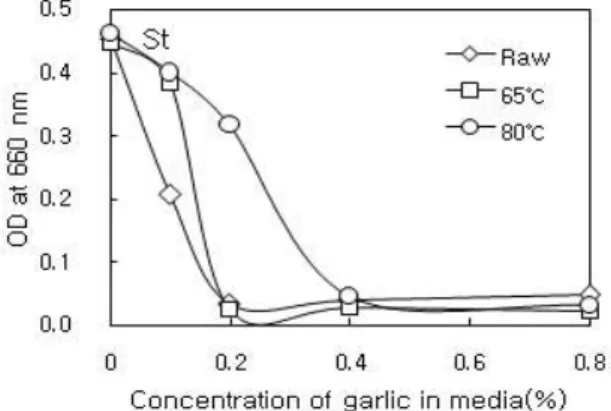 Fig.  9.  Effect  of  garlic  concentration  and  heating  temperature  on  the  growth  of  Vibrio  parahaemolyticus   ATCC  17802.