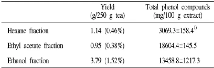 Table 1. Yield and amount of total phenol compounds in rooibos  tea( Aspalathus  linearis )  extracts