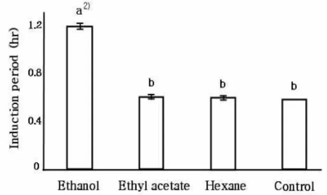 Fig. 1에서는 ethanol, ethyl acetate, hexane 세 추출물을  0.5와 1 mg/mL의 농도로 0.3  mL씩 DPPH용액에 첨가하여  30분간 반응시킨 후의 RSC(%) 값을 나타내었다