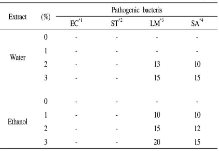 Table  1.  The  yields  and  polyphenol  contents  of  Schijandra  chinensis   Baillon  extracts