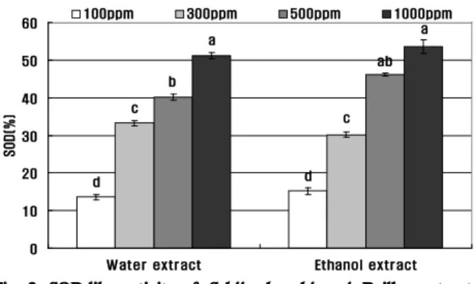 Fig.  3.  Nitrite  scavenging  ability  of  Schijandra  chinensis   Baillon  extracts