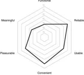 Fig.  1.  Radial  chart  comparing  user  experience