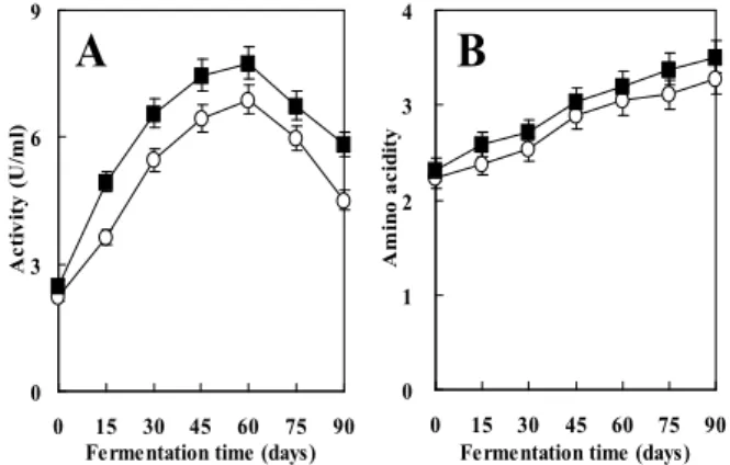 Fig. 1. Changes in the amylase activity and reducing sugar content  during  the  fermentation  of  soy  paste
