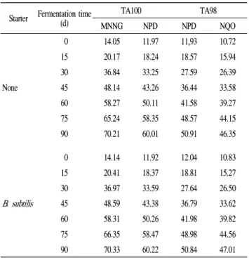 Fig. 3. Changes in the tyrosinase and ACE inhibitory effects during  the  fermentation  of  soy  paste