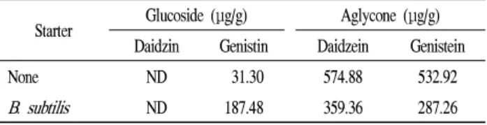 Table  3.  Effects  of  inoculation  of  B.  subtilis   cells  in  the  soy  koji  on  the  isoflavone  contents  in  the  soy  paste  after  fermentation 