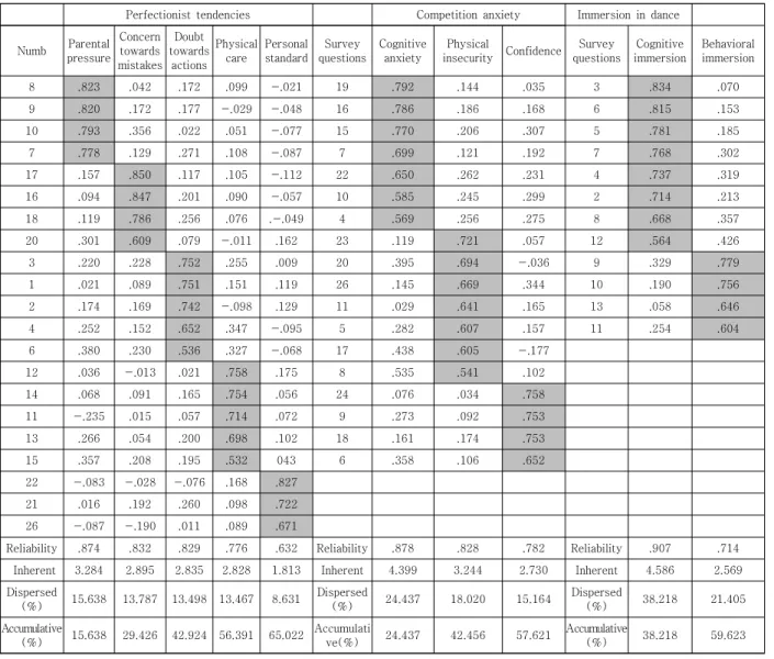 Table  2.  Perfectionist  tendencies  &amp;  competition  anxiety,  validity  &amp;  reliability  of  the  immersion  in  dance