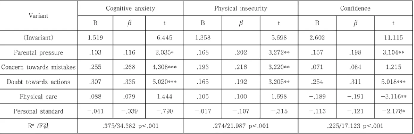 Table 5. Analysis on multiple regression based on the effects of perfectionism tendencies on competition anxiety 