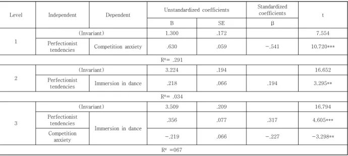 Table 7. Perfectionist  tendencies  &amp;  competition anxiety,  immersion  in  dance,  cause-and-effect of  immersion in  dance