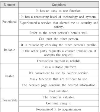 Table  3.  Pre-Interview  task