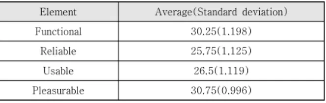 Table  4.  Danggeun  user  experience  analysis