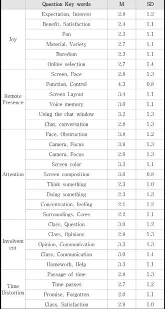 Table  1.  Survey  Result