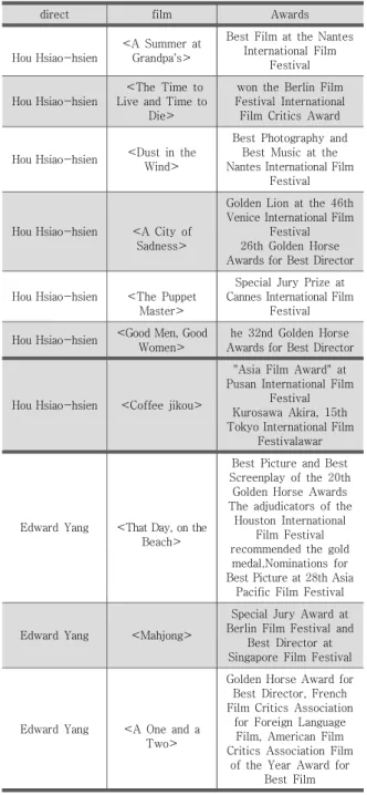 Table 1. Representative works of directors and awards