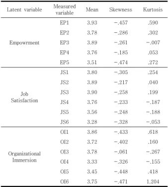 Table  1.  Characteristics  of  Principal  Variables   