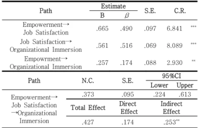 Table 4. Analysis of the structural equation modeling  and  verification  of  mediating  effect