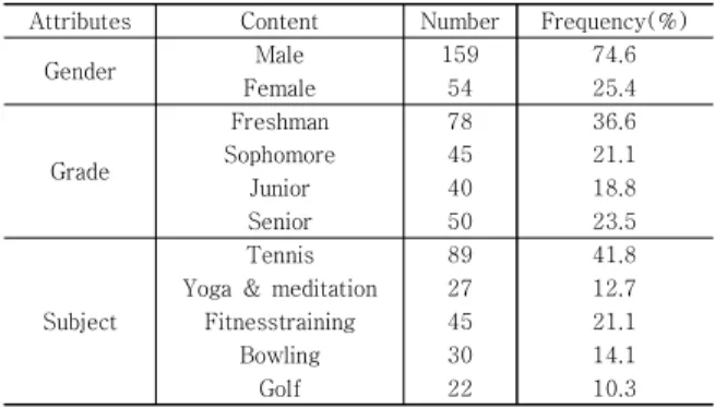 Table  1.  Characteristic  subjects