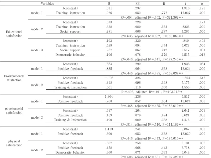 Table  2.  Effect  of  teaching  type  on  class  satisfaction