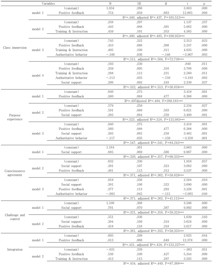Table  3.  Effect  of  teaching  type  on  class  flow