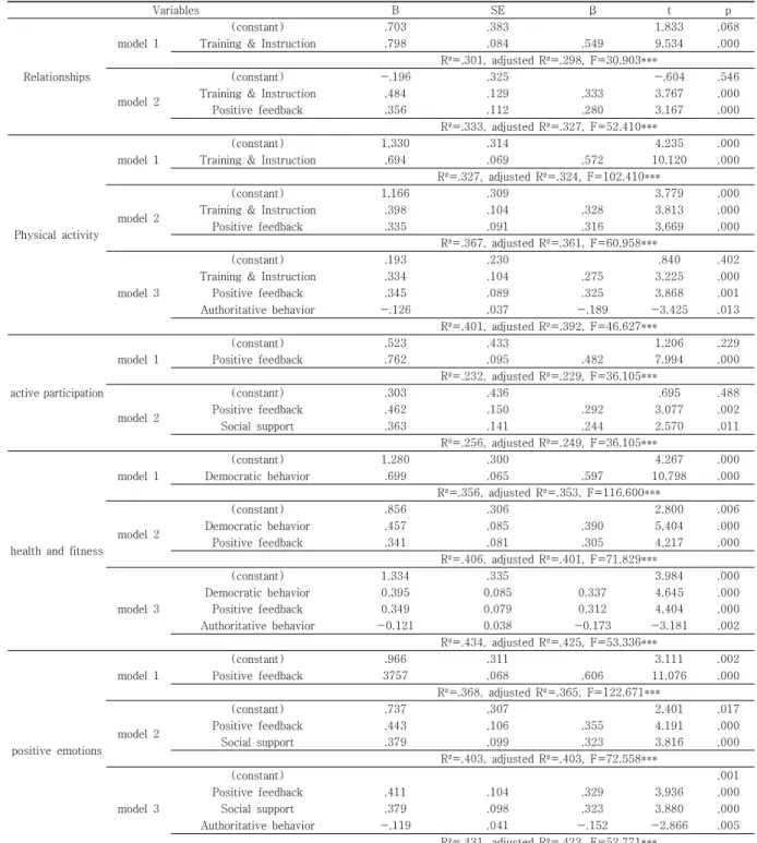 Table  4.  Effect  of  teaching  type  on  physical  education  attitude