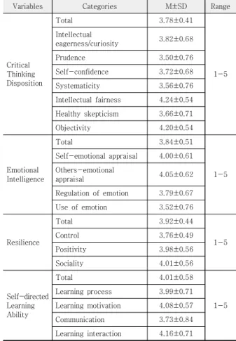 Table 2. Critical thinking disposition, emotional intelligence,  resilience and self-directed learning ability of  study  subjects                                                  (N=115)