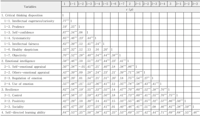 Table 3. Comparison of self-directed learning ability by  characteristics  of  subjects       (N=115)