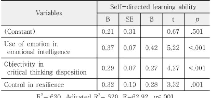 Table 5. Factors influencing self-directed learning ability
