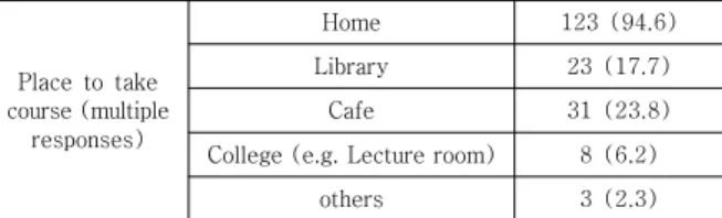 Table 2. Differences in Online Learning Satisfaction by  Characteristics  of  Participants      (N=130) 3.2 일반적 특성에 따른 온라인 학습 만족도 차이 일반적 특성에 따른 온라인 학습 만족도 차이는 Table  2와 같다