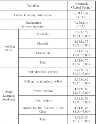 Table 4. Correlations Among Online learning satisfactions, Online Learning Readiness, Teaching Skills and Major 