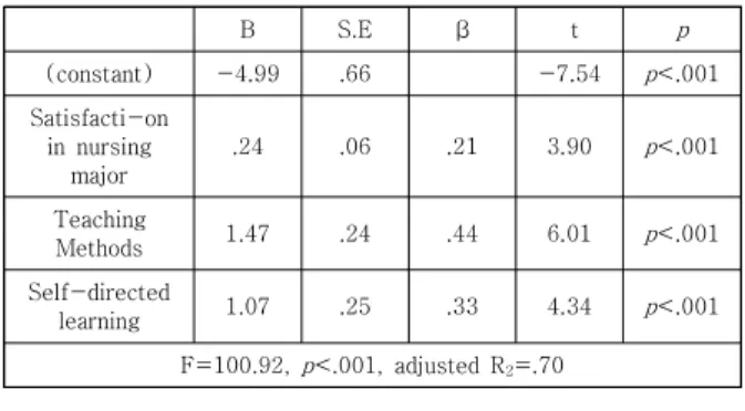 Table  5.  Predictors  of  Online  Learning  Satisfaction  of  Nursing  Students  4.  논의 COVID-19 대유행은 교육계에도 많은 도전 과제를  주었고, 이를 교훈삼아 나아갈 교육 방향에 대해 점검해  볼 기회가 되었다