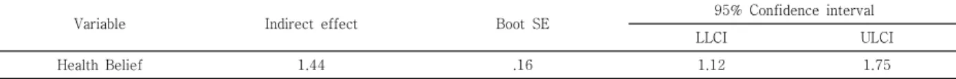 Table  4.  Bootstrapping  of  Health  Belief            (N=212)