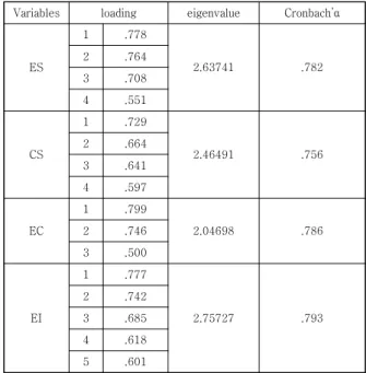 Table  1.  The  Result  of  Convergent  Validity