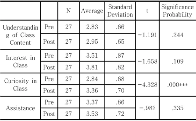 Table  6.  T-Test  for  Pre-Experimental  Homogeneity  Test  Independent  Samples