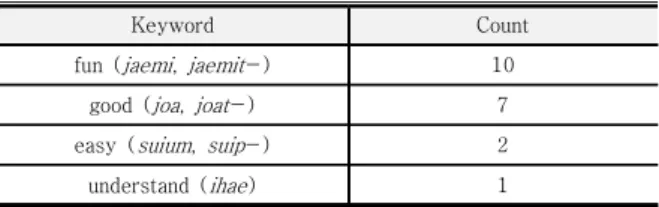 Table 10. Analysis of Positive Keywords among Free  Responses 5.  결론  및  논의 본고에서는 2015 개정 교육과정에 따른 초등 사회 교 과서의 검정화에 따라 사회 교과서를 ‘흥미를 유발하는  학습자 중심의 교과용 도서’로 개발하기 위해 교과서에  동기 전략으로 ‘게이미피케이션’을 체계적으로 적용해  보았다