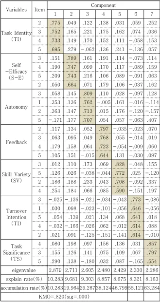 Table  1.  The  Result  of  Factor  Analysis