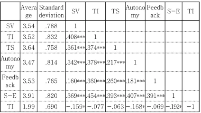 Table 2. The Result of Descriptive Statistics, Reliability  and  Correlation  Analysis