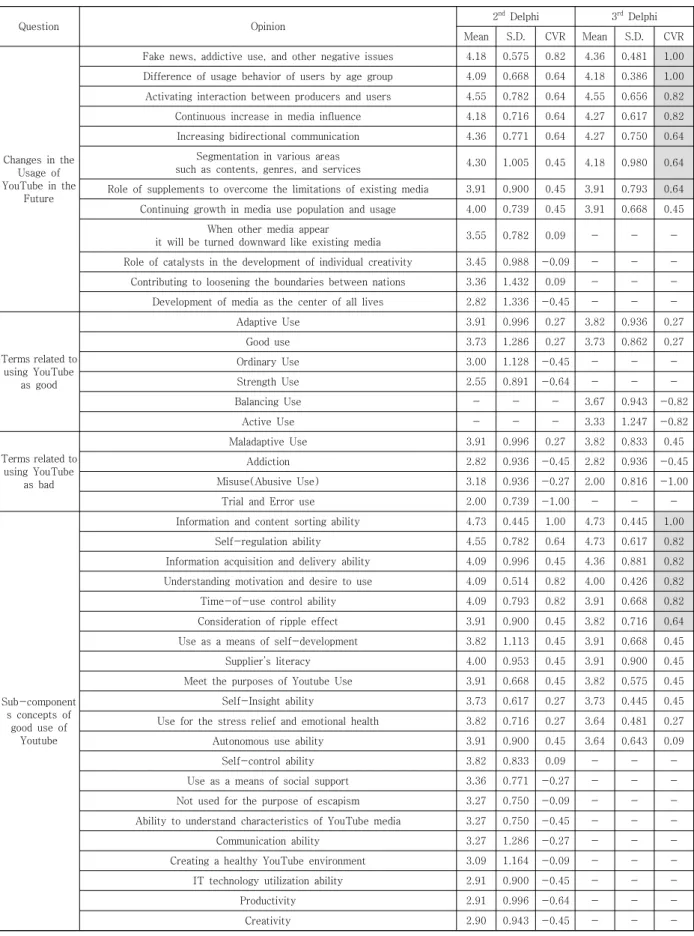 Table  1.  Results  of  Delphi