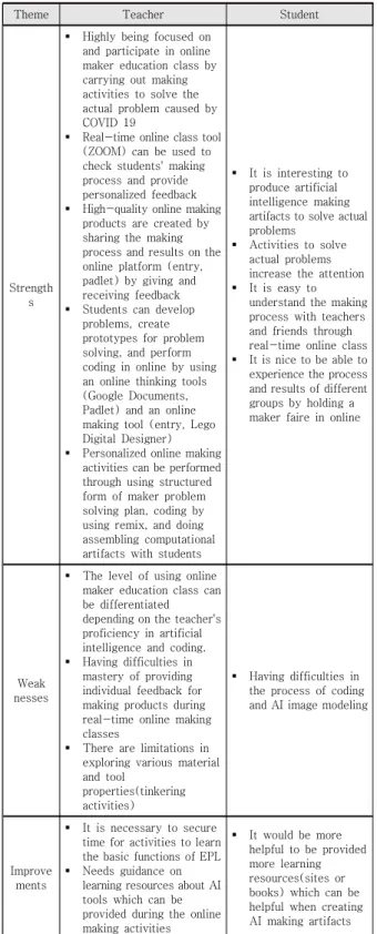 Table  5.  Analysis  of  teacher  and  students  responses  after  online  maker  education  class