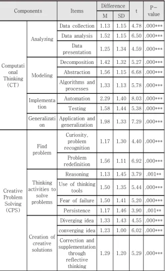 Table  6.  Pre-post  test  results  for  computational  thinking  and  creative  problem  solving